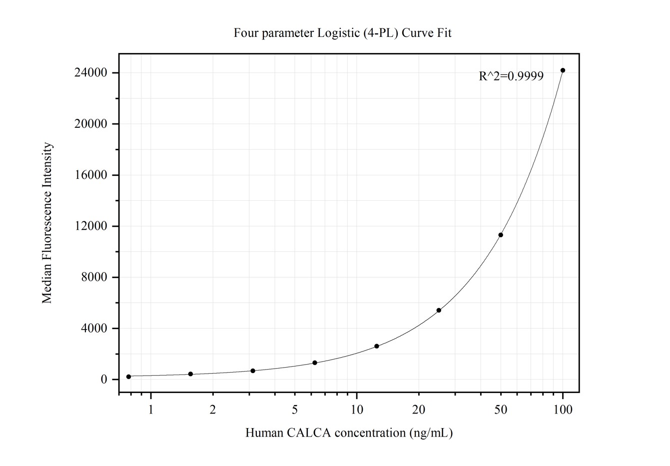 Cytometric bead array standard curve of MP50293-2